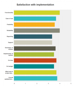 Technology Investment Survey